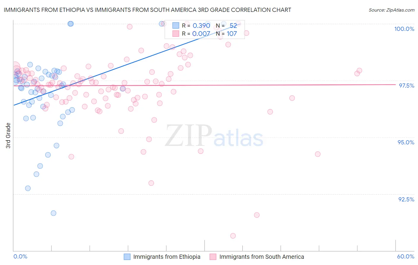 Immigrants from Ethiopia vs Immigrants from South America 3rd Grade