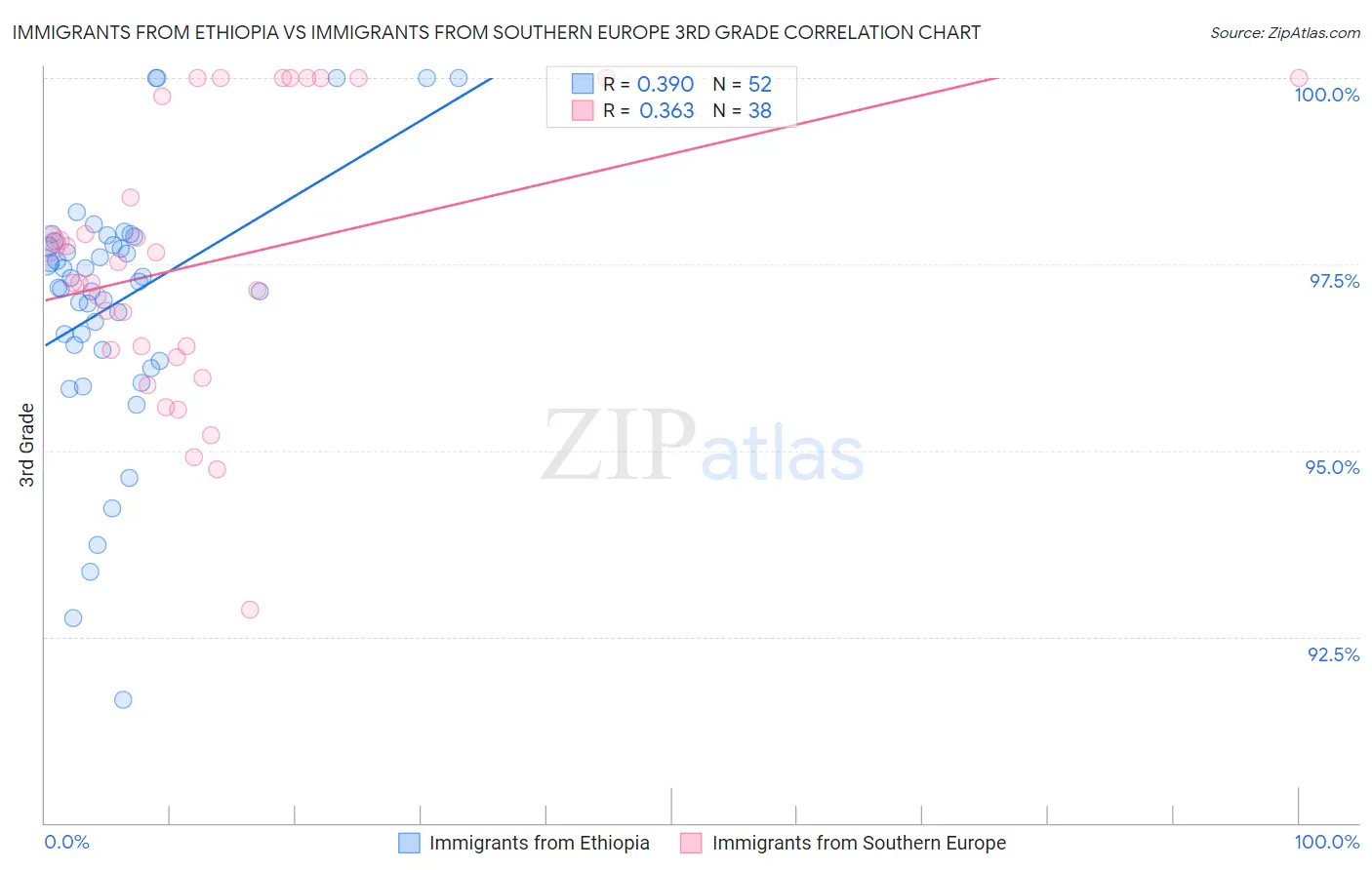 Immigrants from Ethiopia vs Immigrants from Southern Europe 3rd Grade