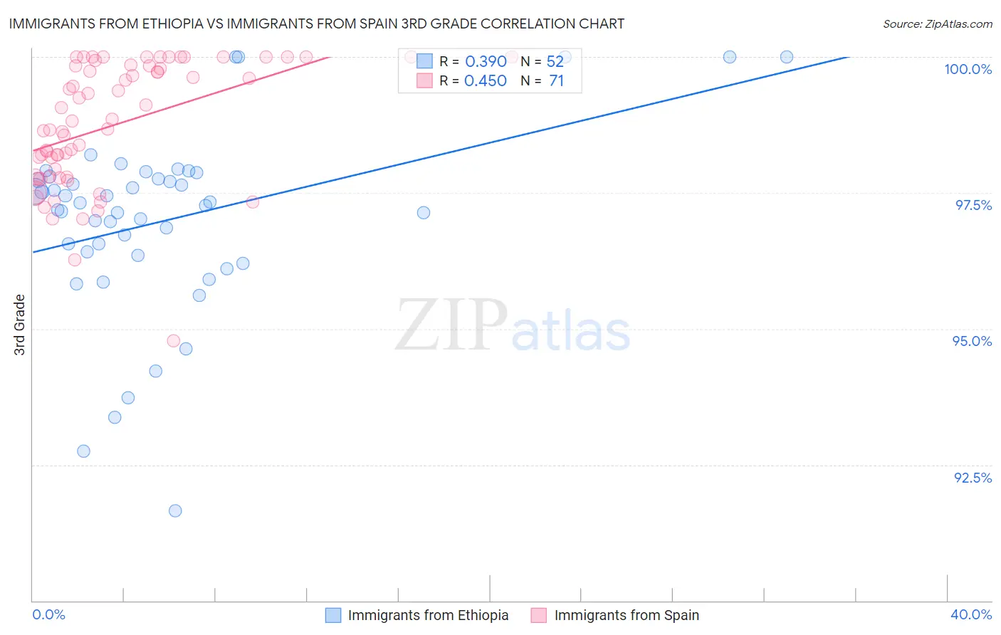 Immigrants from Ethiopia vs Immigrants from Spain 3rd Grade