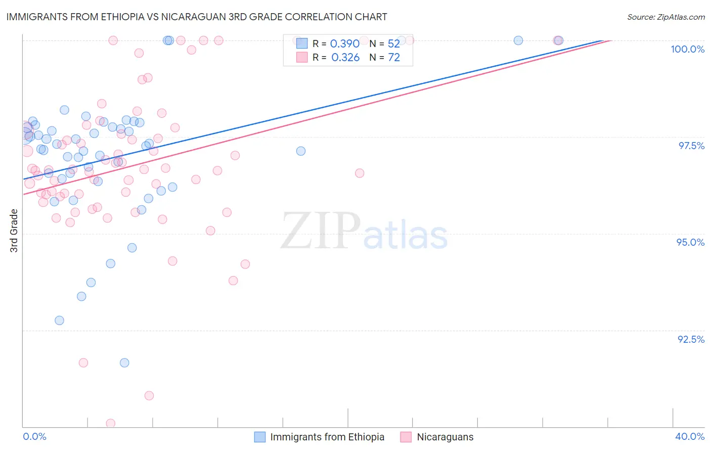 Immigrants from Ethiopia vs Nicaraguan 3rd Grade