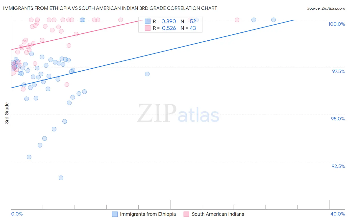 Immigrants from Ethiopia vs South American Indian 3rd Grade