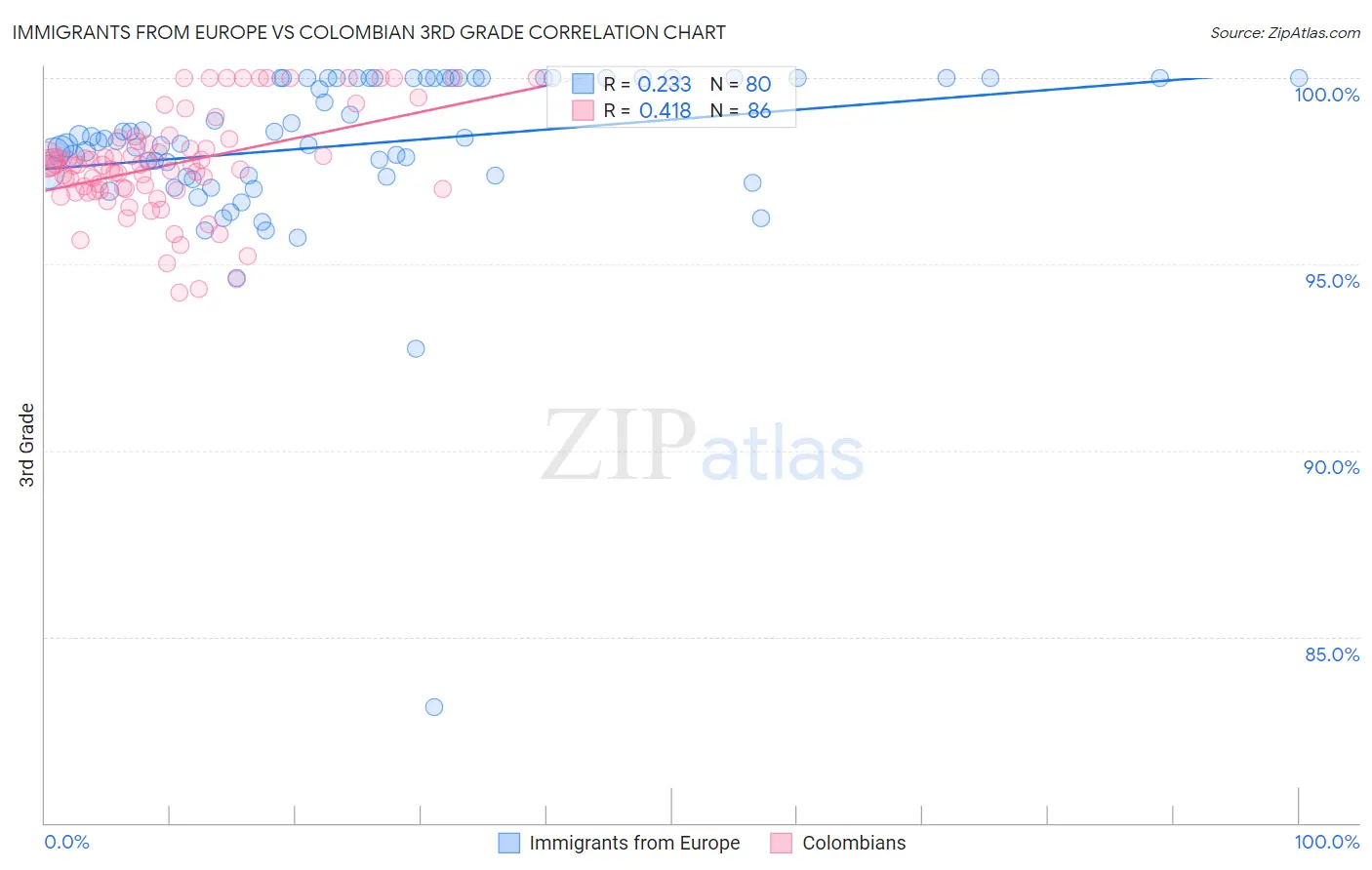 Immigrants from Europe vs Colombian 3rd Grade