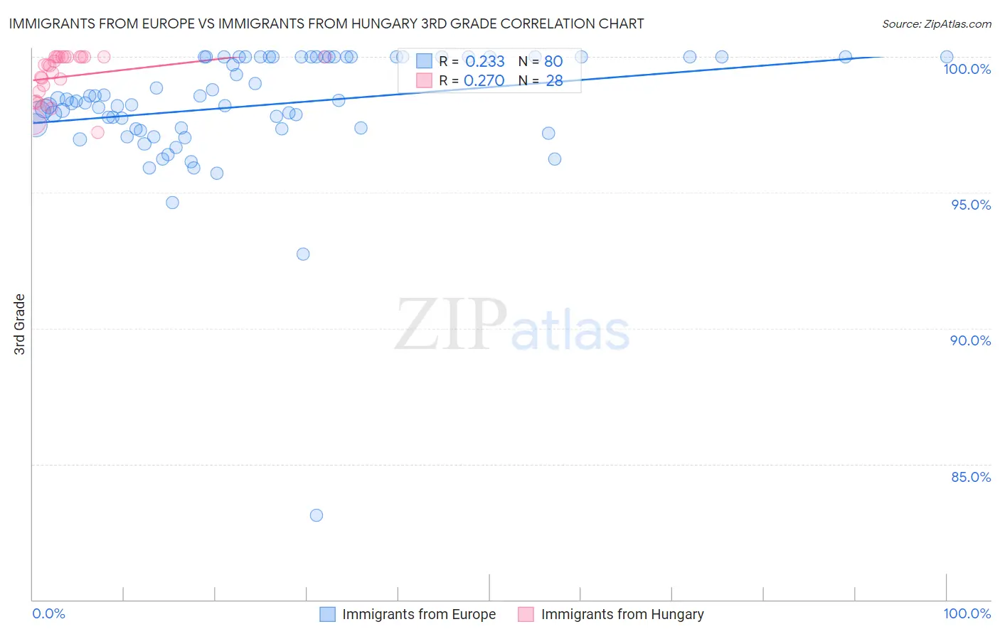 Immigrants from Europe vs Immigrants from Hungary 3rd Grade