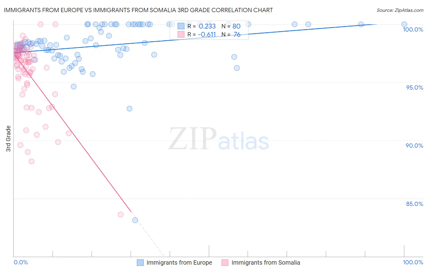 Immigrants from Europe vs Immigrants from Somalia 3rd Grade