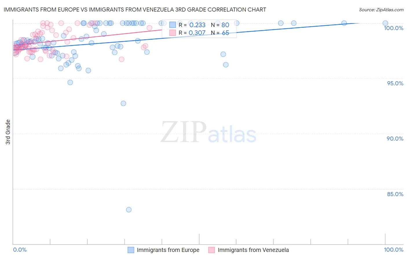 Immigrants from Europe vs Immigrants from Venezuela 3rd Grade