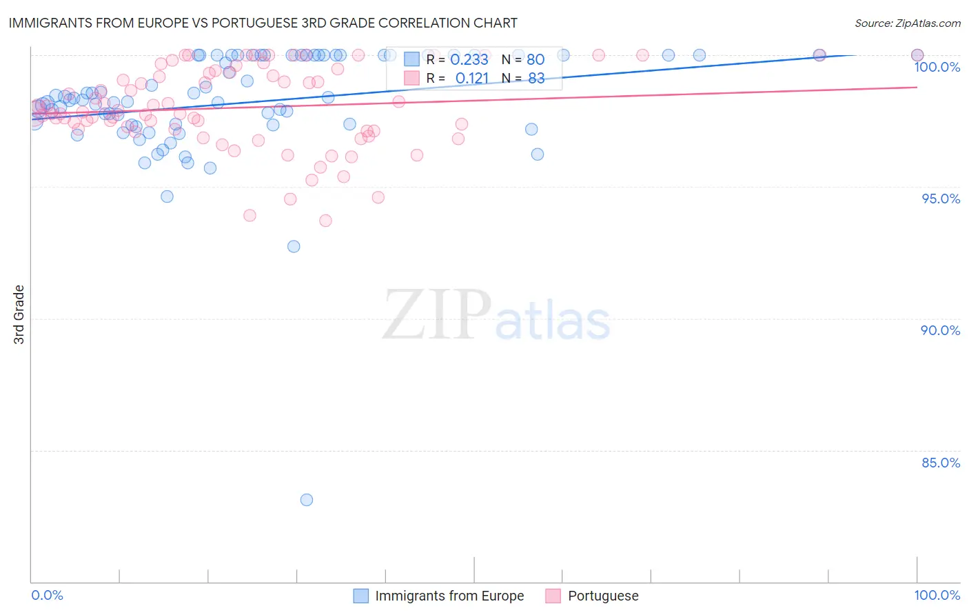 Immigrants from Europe vs Portuguese 3rd Grade