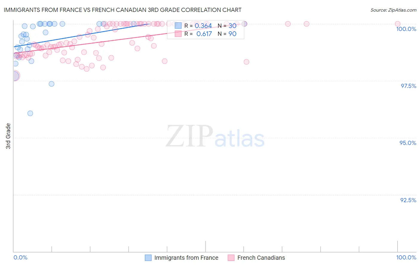 Immigrants from France vs French Canadian 3rd Grade