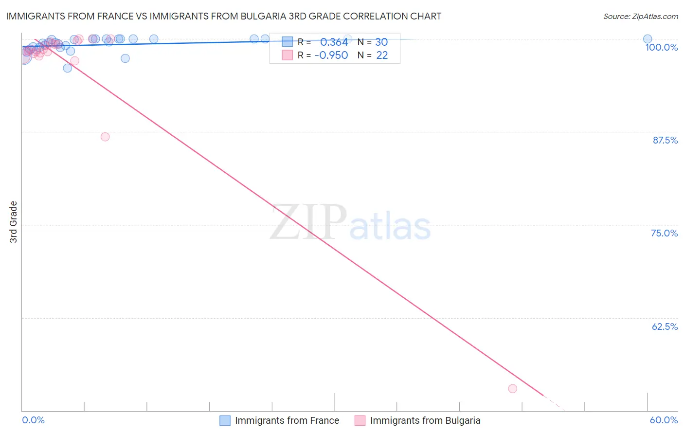 Immigrants from France vs Immigrants from Bulgaria 3rd Grade