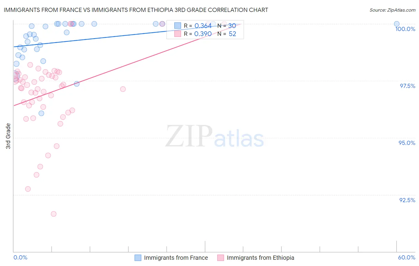 Immigrants from France vs Immigrants from Ethiopia 3rd Grade