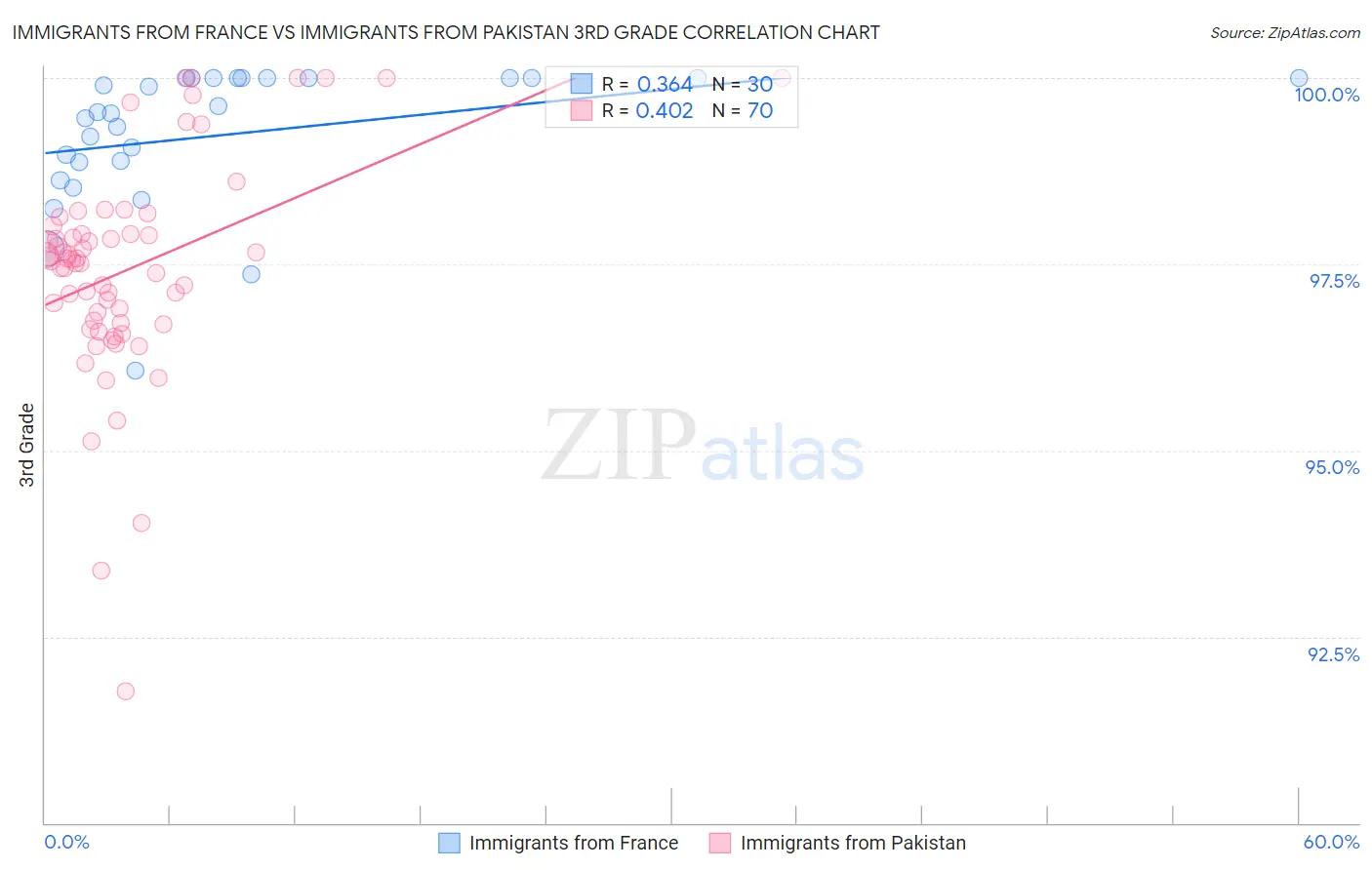 Immigrants from France vs Immigrants from Pakistan 3rd Grade