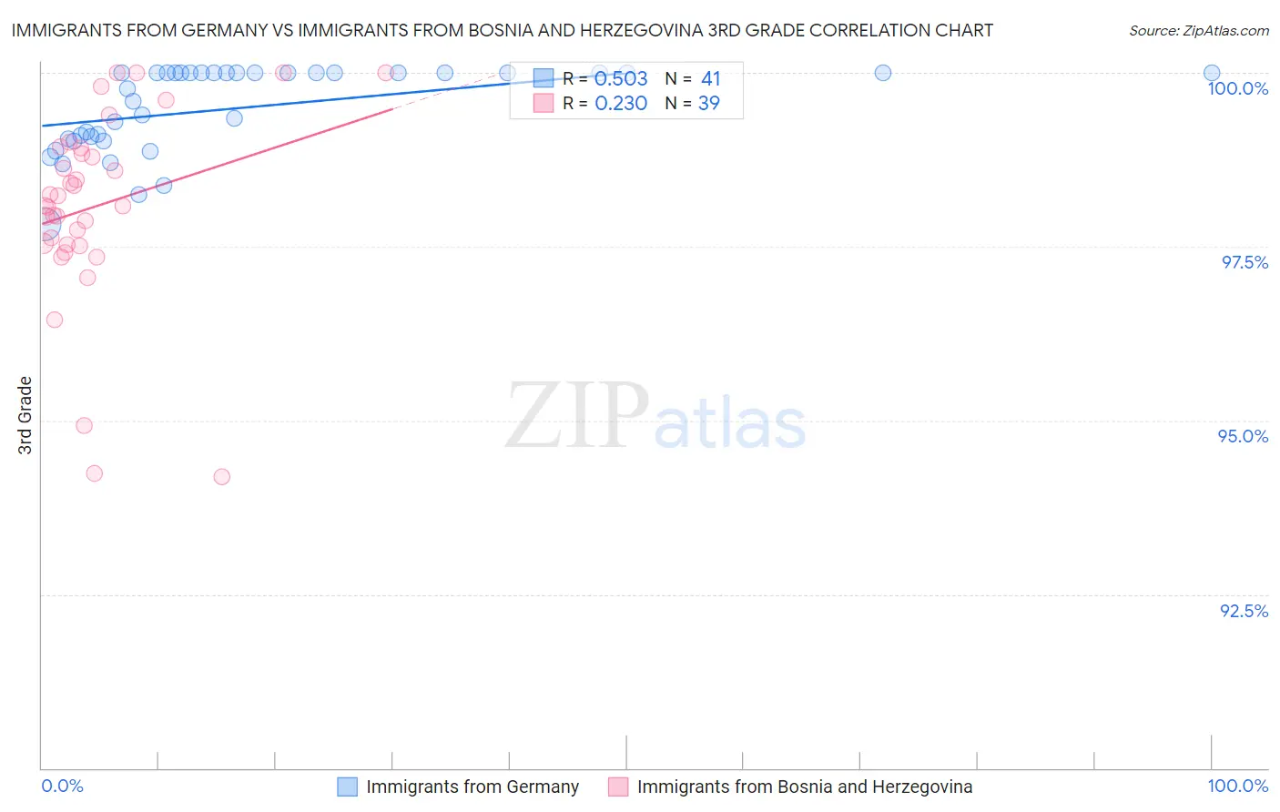 Immigrants from Germany vs Immigrants from Bosnia and Herzegovina 3rd Grade