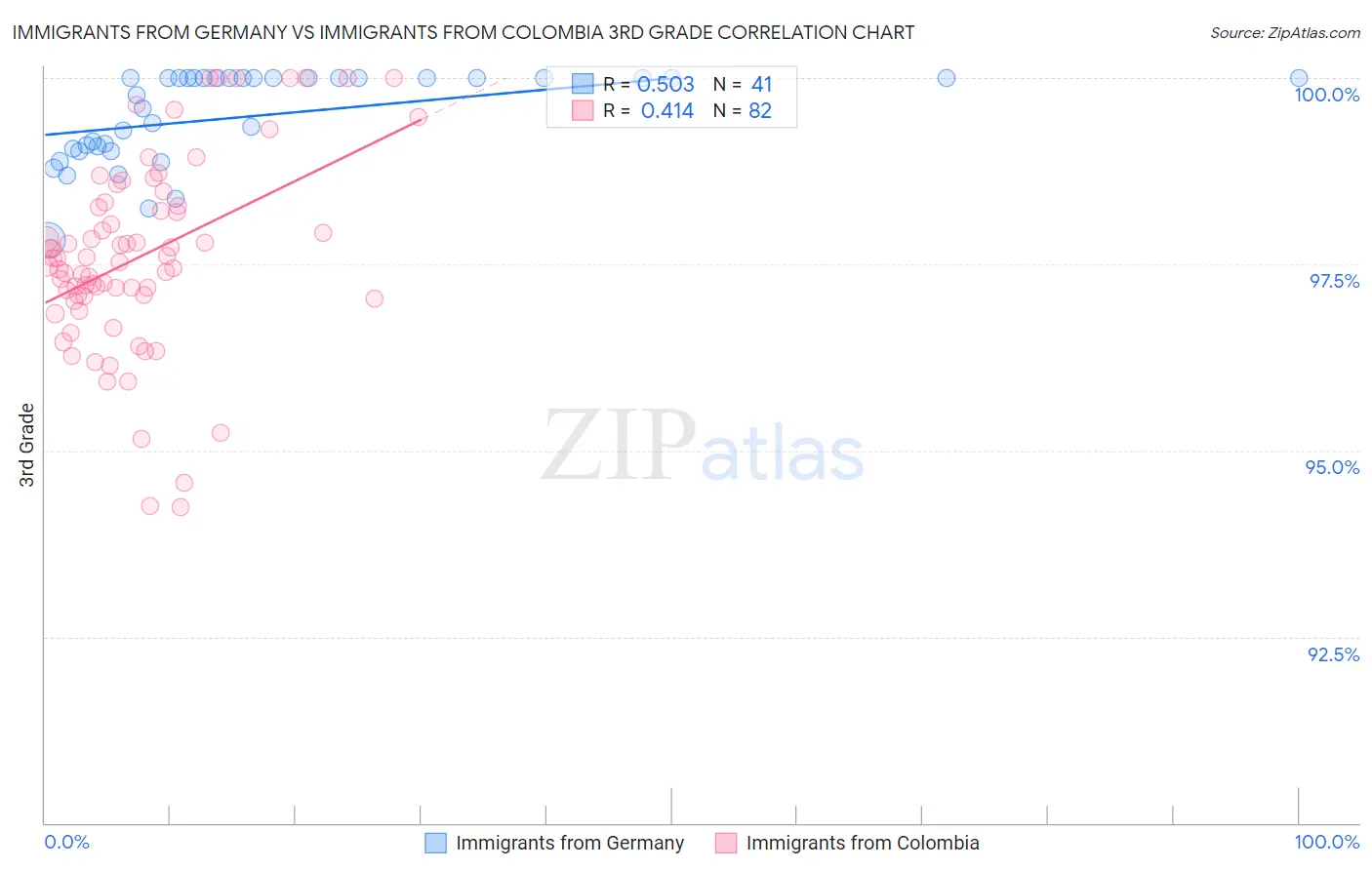 Immigrants from Germany vs Immigrants from Colombia 3rd Grade