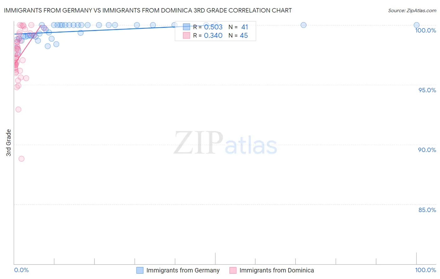 Immigrants from Germany vs Immigrants from Dominica 3rd Grade