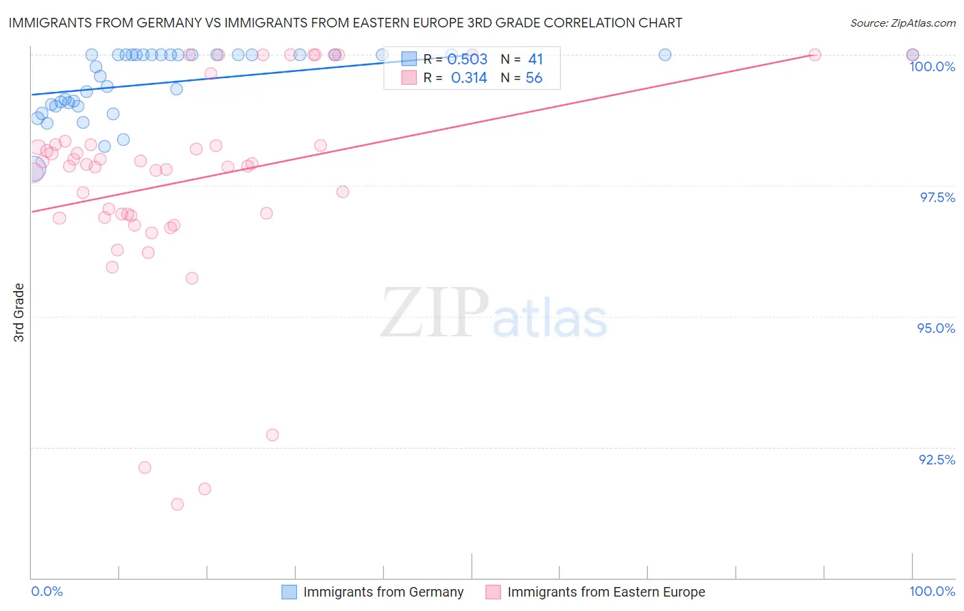 Immigrants from Germany vs Immigrants from Eastern Europe 3rd Grade