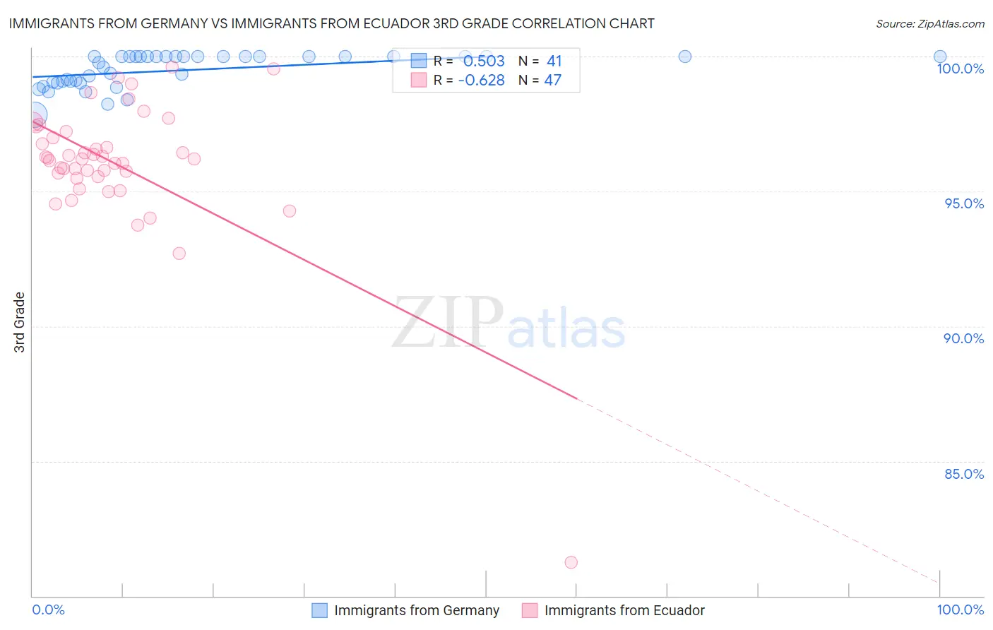 Immigrants from Germany vs Immigrants from Ecuador 3rd Grade