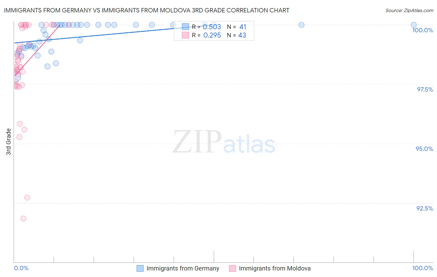 Immigrants from Germany vs Immigrants from Moldova 3rd Grade