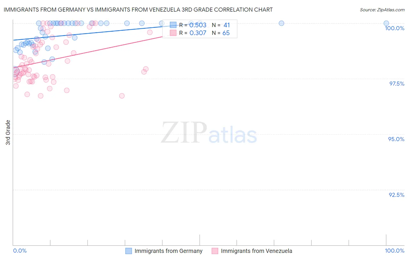 Immigrants from Germany vs Immigrants from Venezuela 3rd Grade