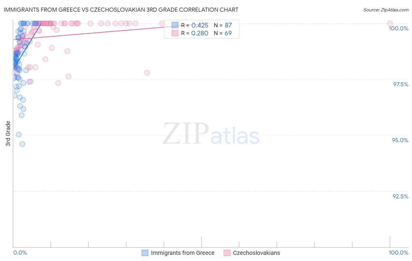 Immigrants from Greece vs Czechoslovakian 3rd Grade