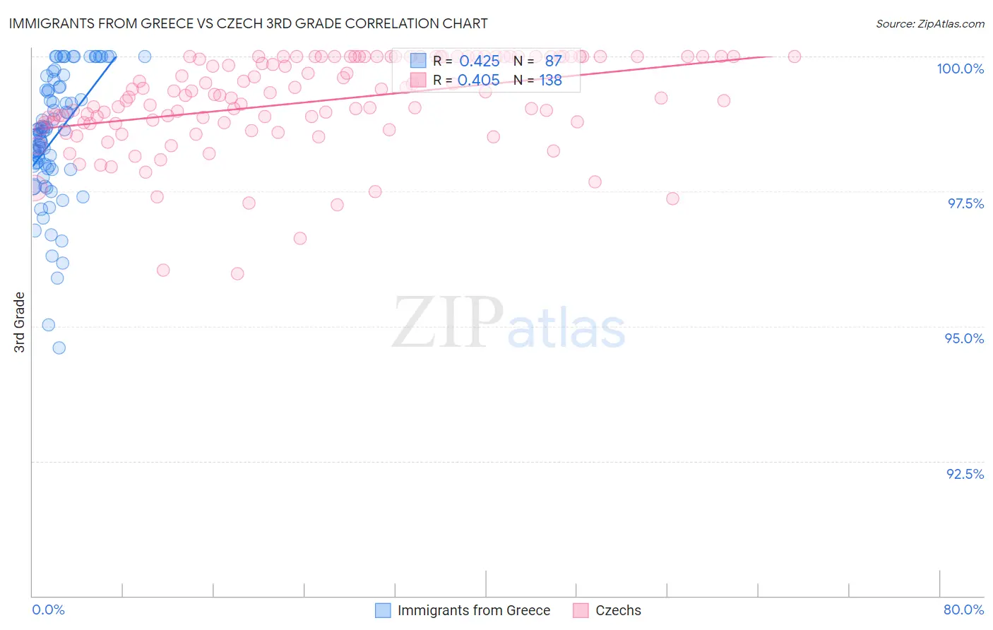 Immigrants from Greece vs Czech 3rd Grade