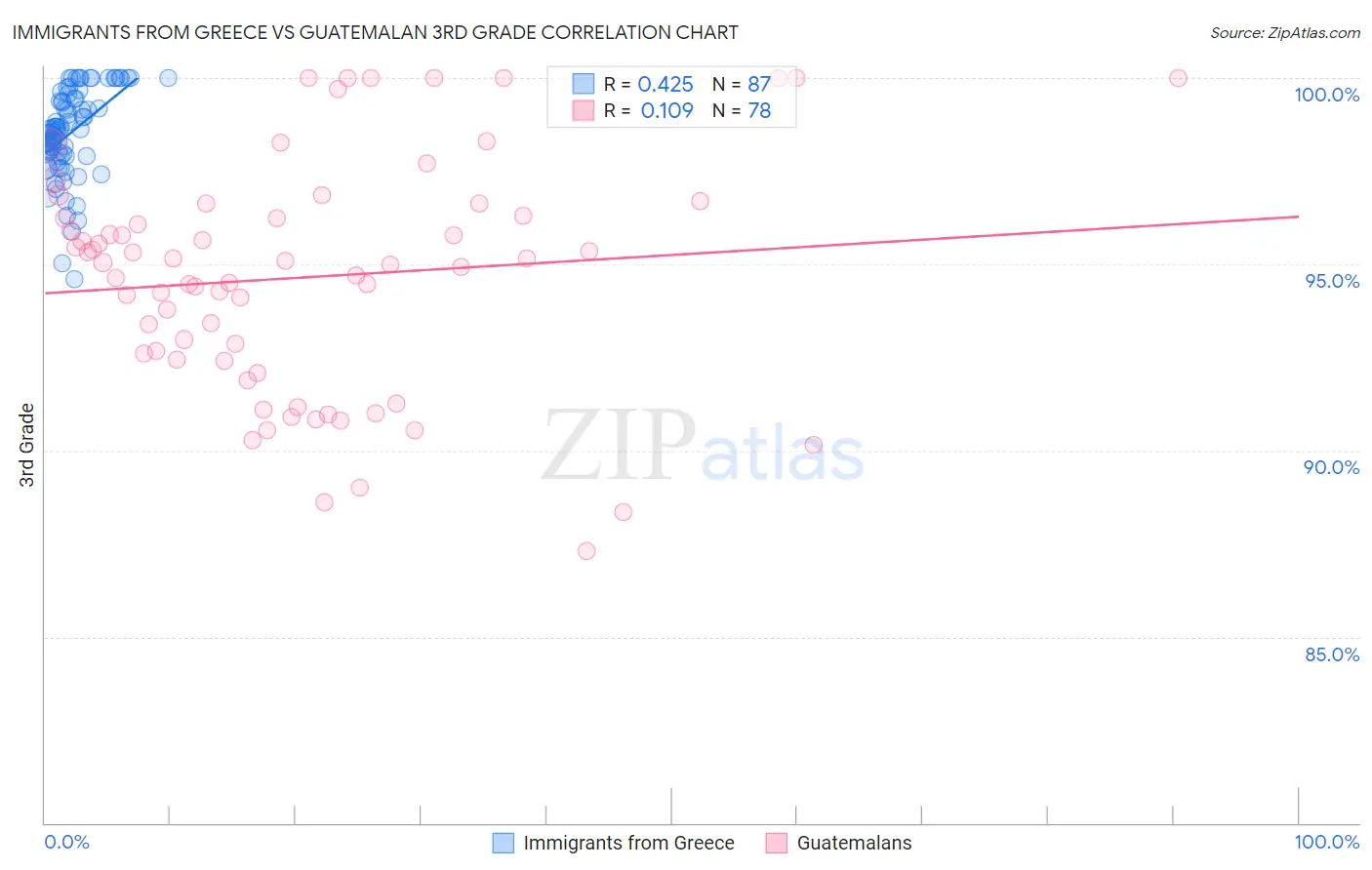 Immigrants from Greece vs Guatemalan 3rd Grade