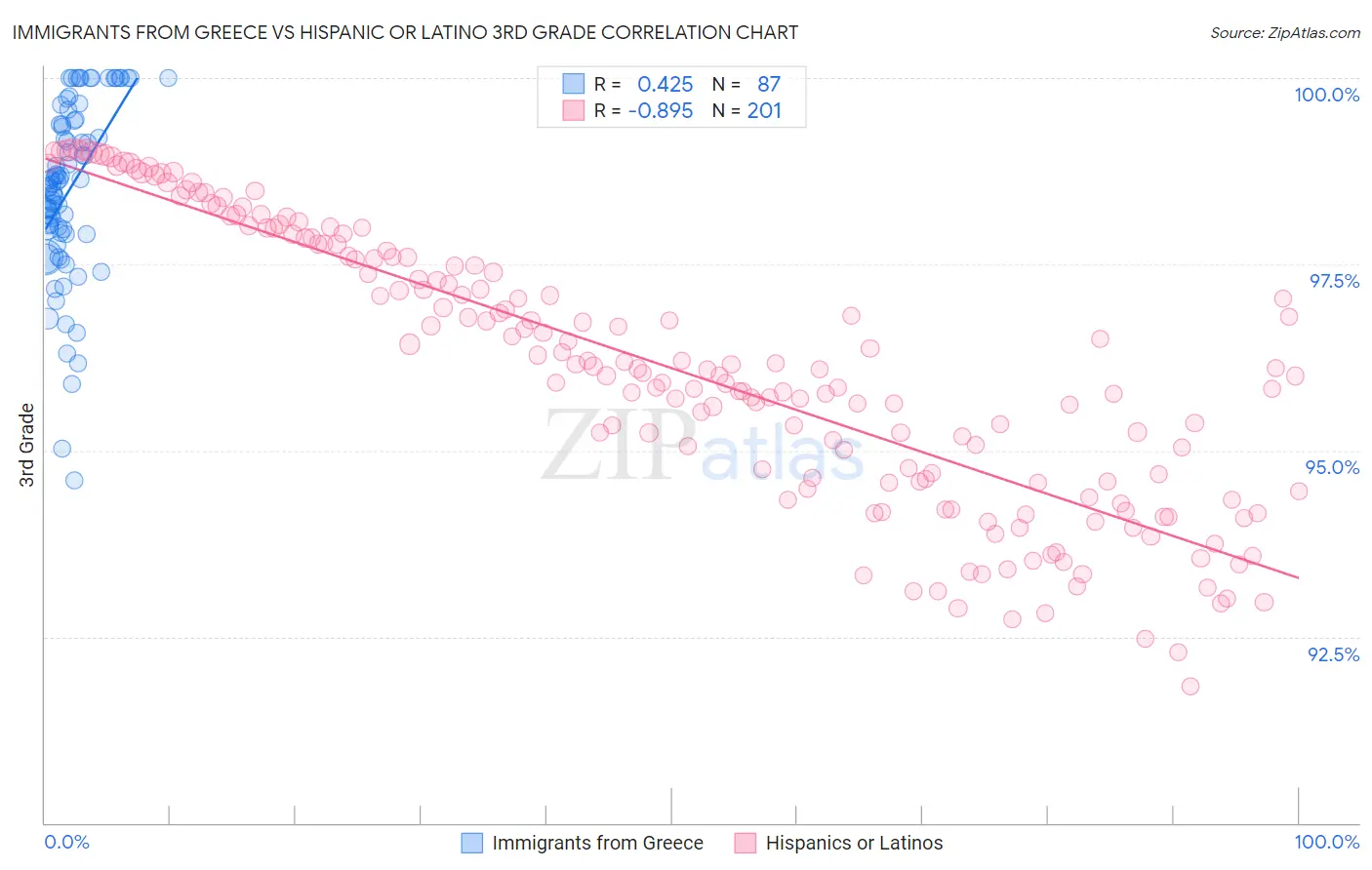 Immigrants from Greece vs Hispanic or Latino 3rd Grade