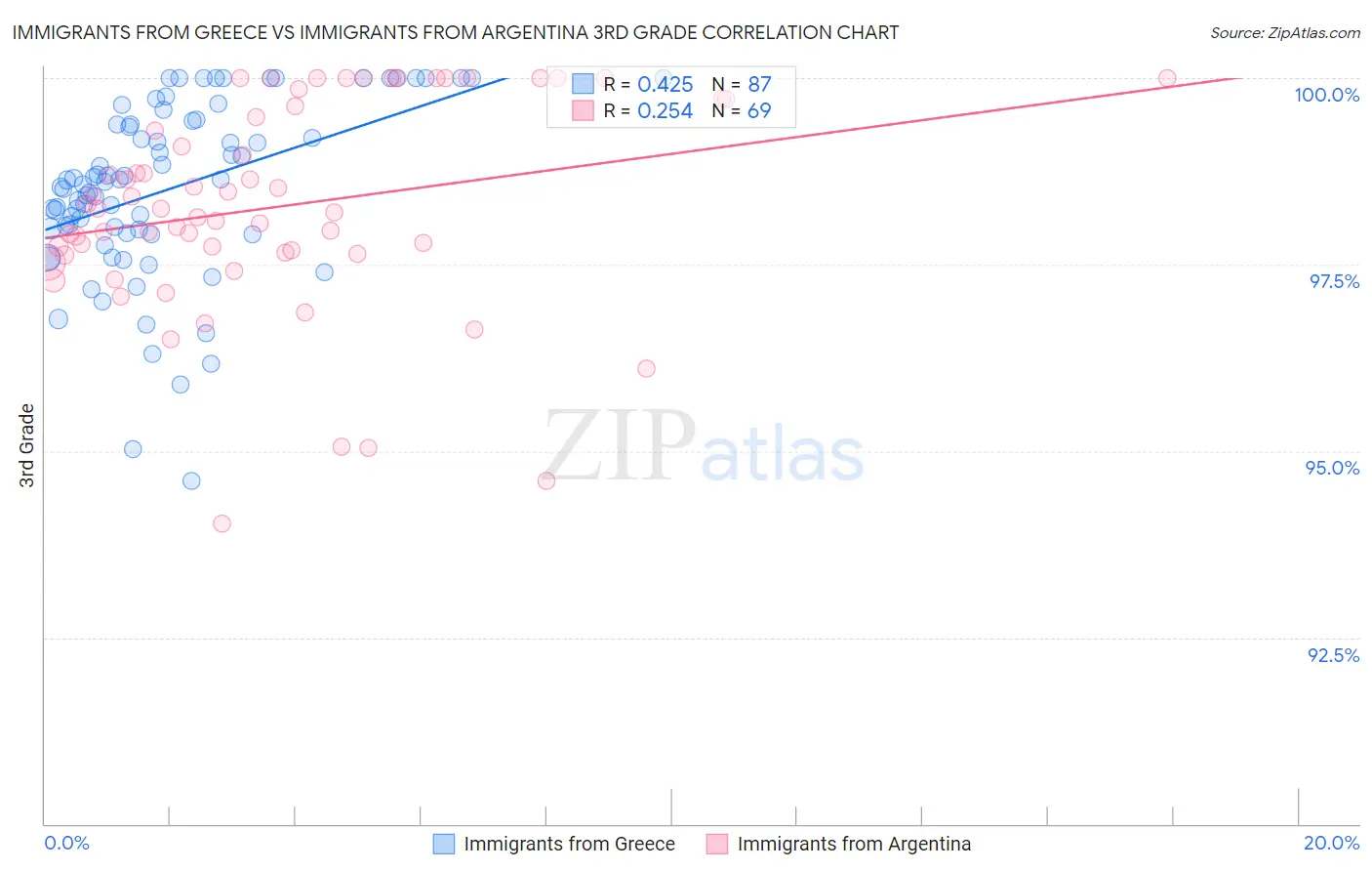 Immigrants from Greece vs Immigrants from Argentina 3rd Grade