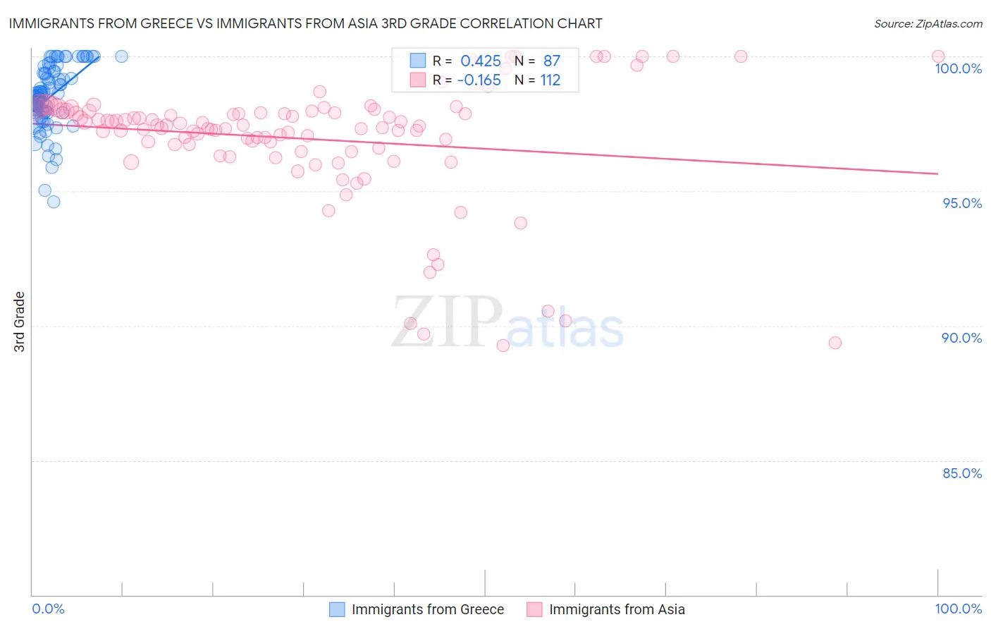 Immigrants from Greece vs Immigrants from Asia 3rd Grade