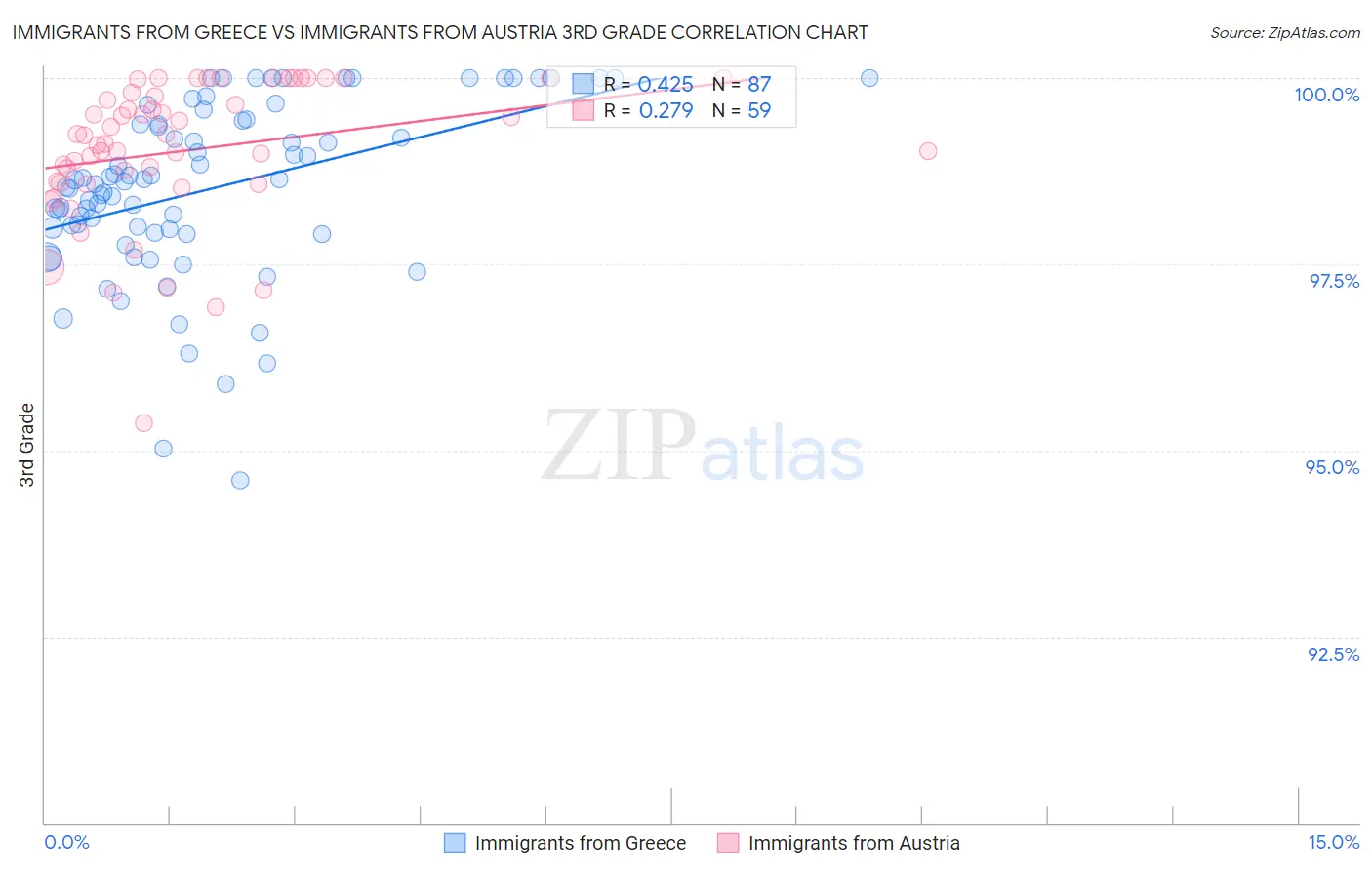 Immigrants from Greece vs Immigrants from Austria 3rd Grade