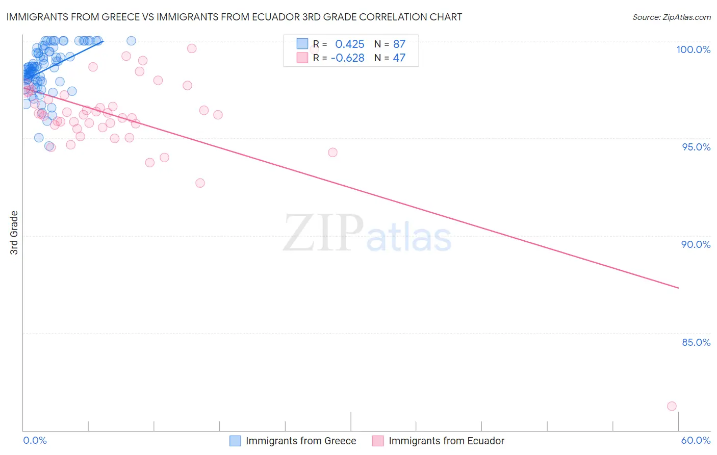 Immigrants from Greece vs Immigrants from Ecuador 3rd Grade