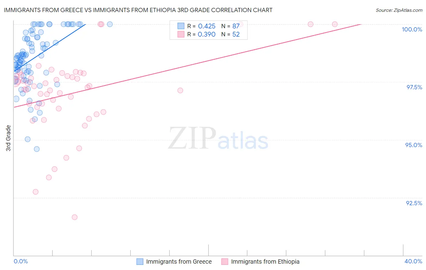 Immigrants from Greece vs Immigrants from Ethiopia 3rd Grade