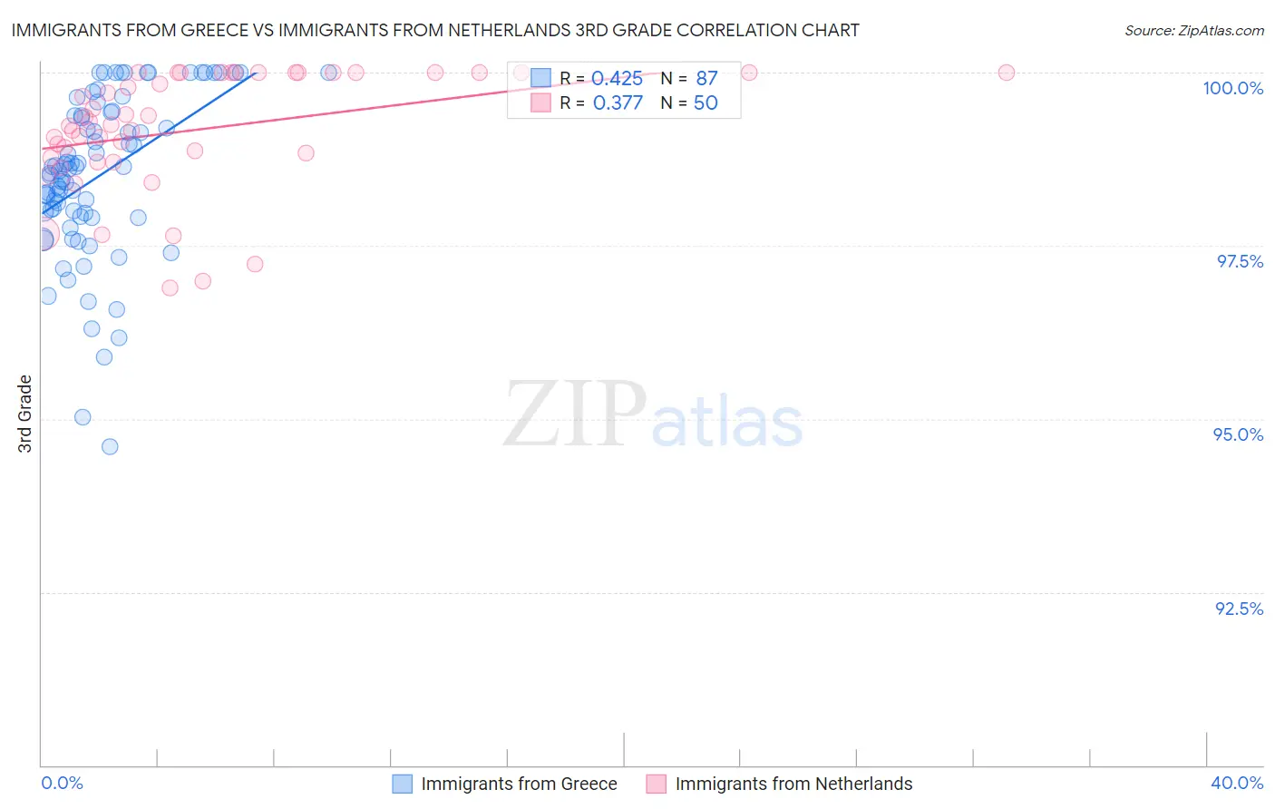 Immigrants from Greece vs Immigrants from Netherlands 3rd Grade