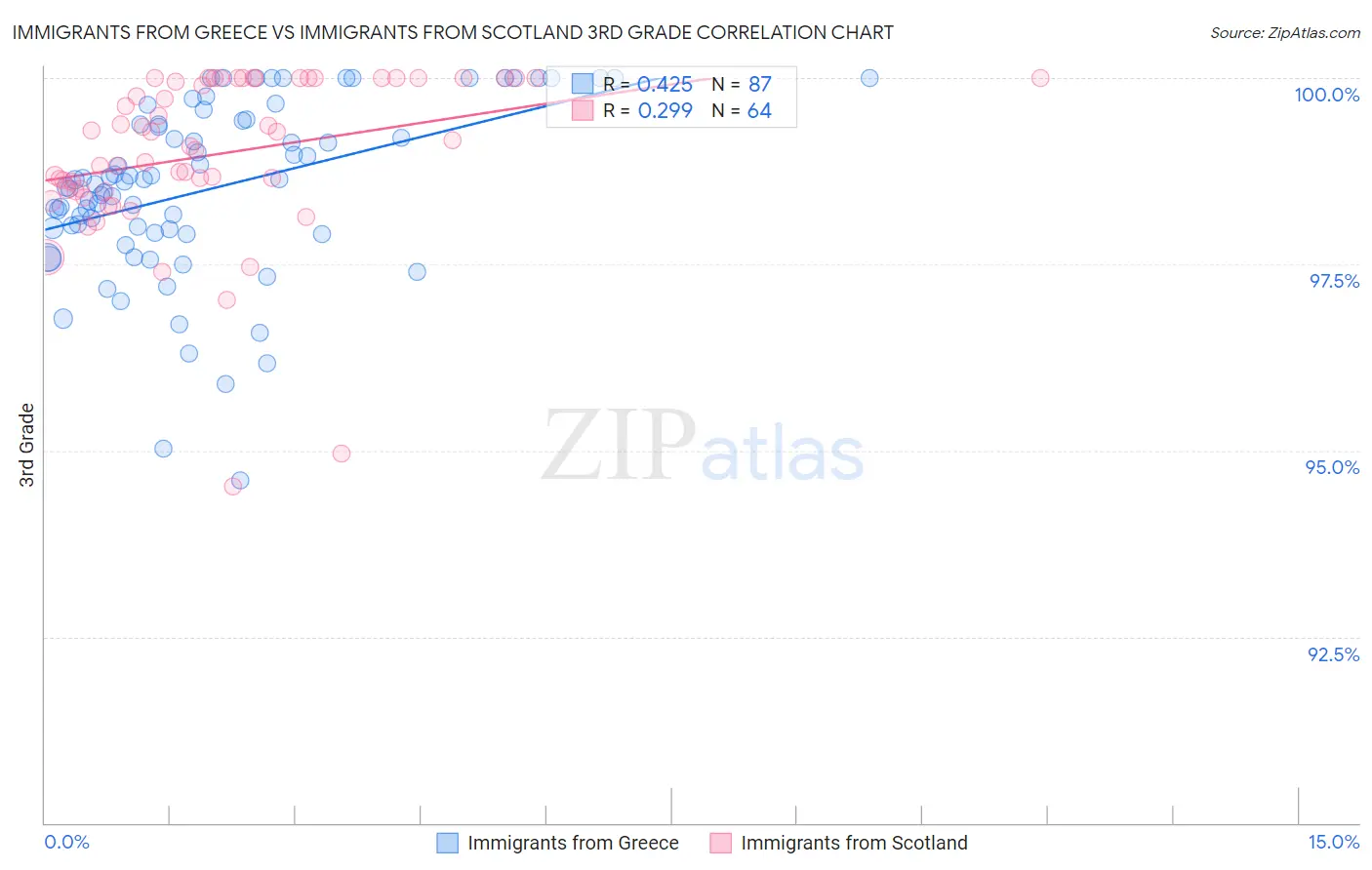 Immigrants from Greece vs Immigrants from Scotland 3rd Grade