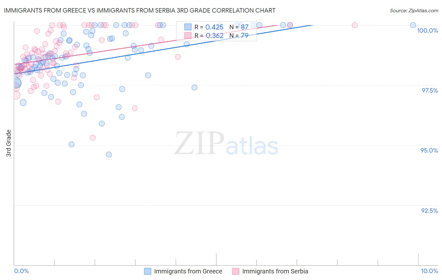 Immigrants from Greece vs Immigrants from Serbia 3rd Grade