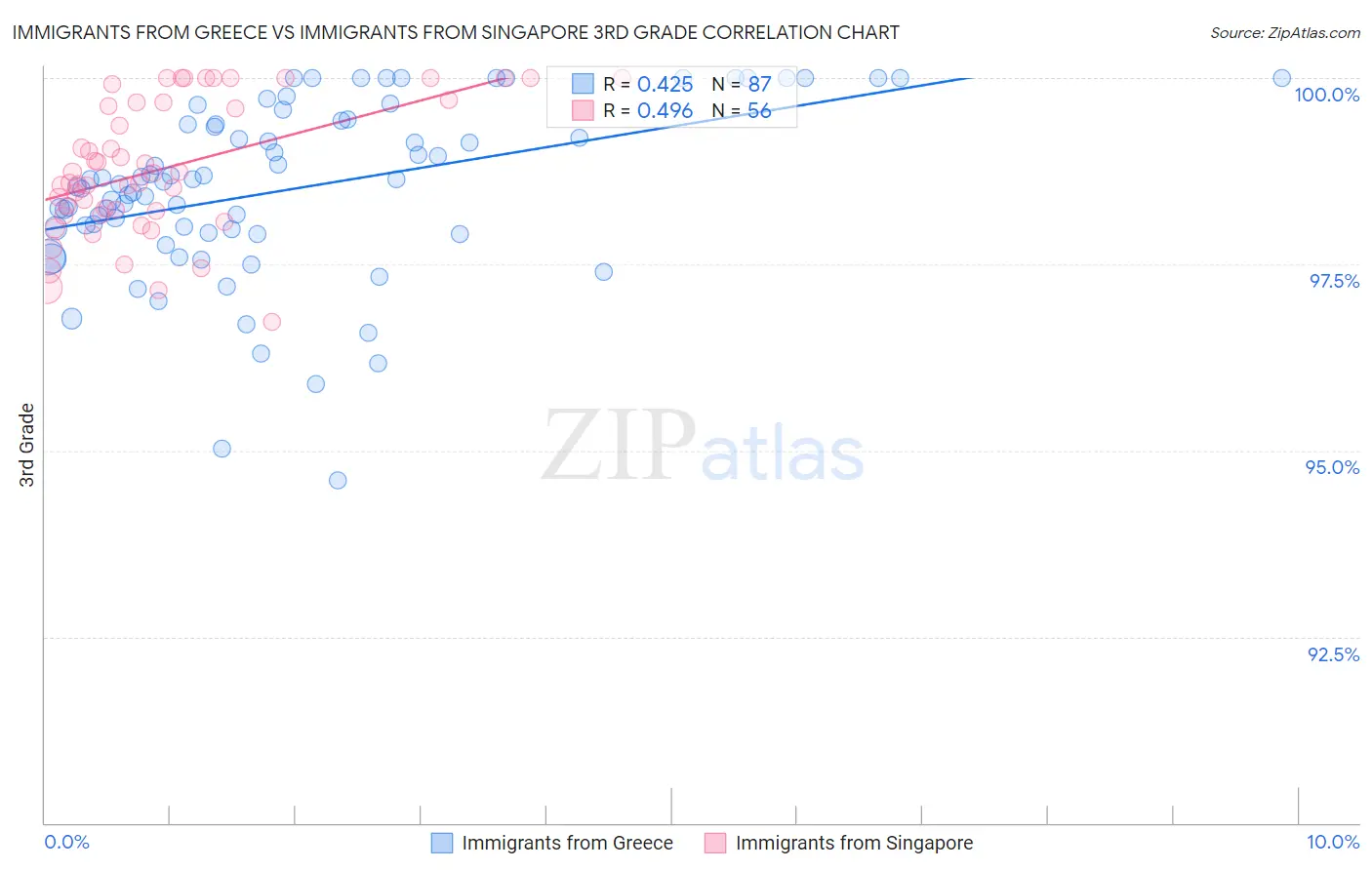 Immigrants from Greece vs Immigrants from Singapore 3rd Grade