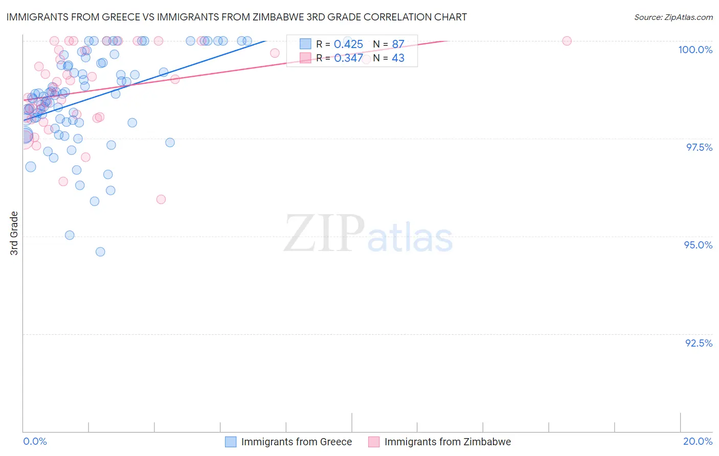 Immigrants from Greece vs Immigrants from Zimbabwe 3rd Grade