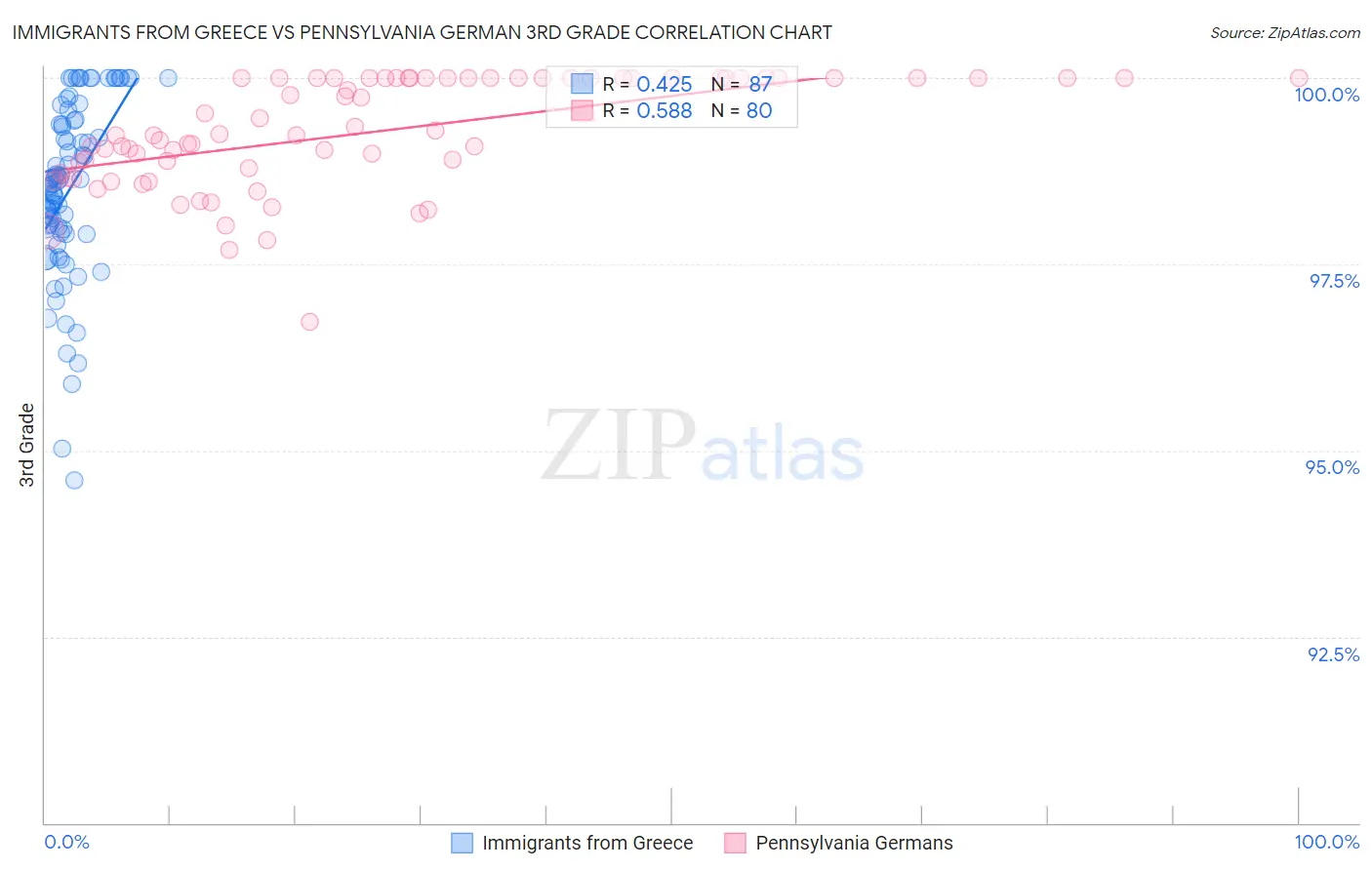 Immigrants from Greece vs Pennsylvania German 3rd Grade