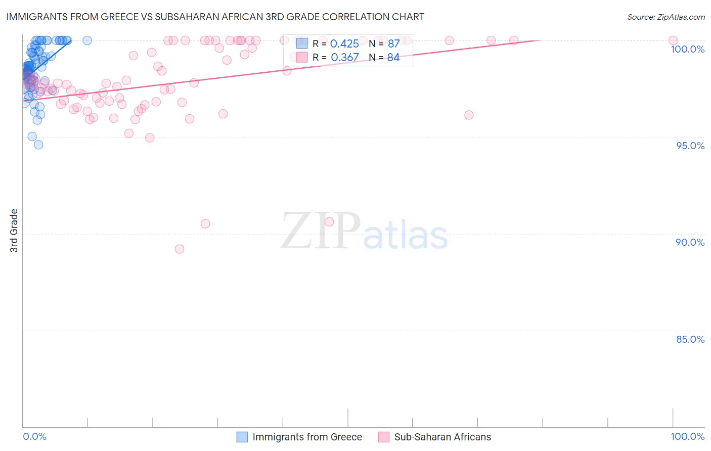 Immigrants from Greece vs Subsaharan African 3rd Grade