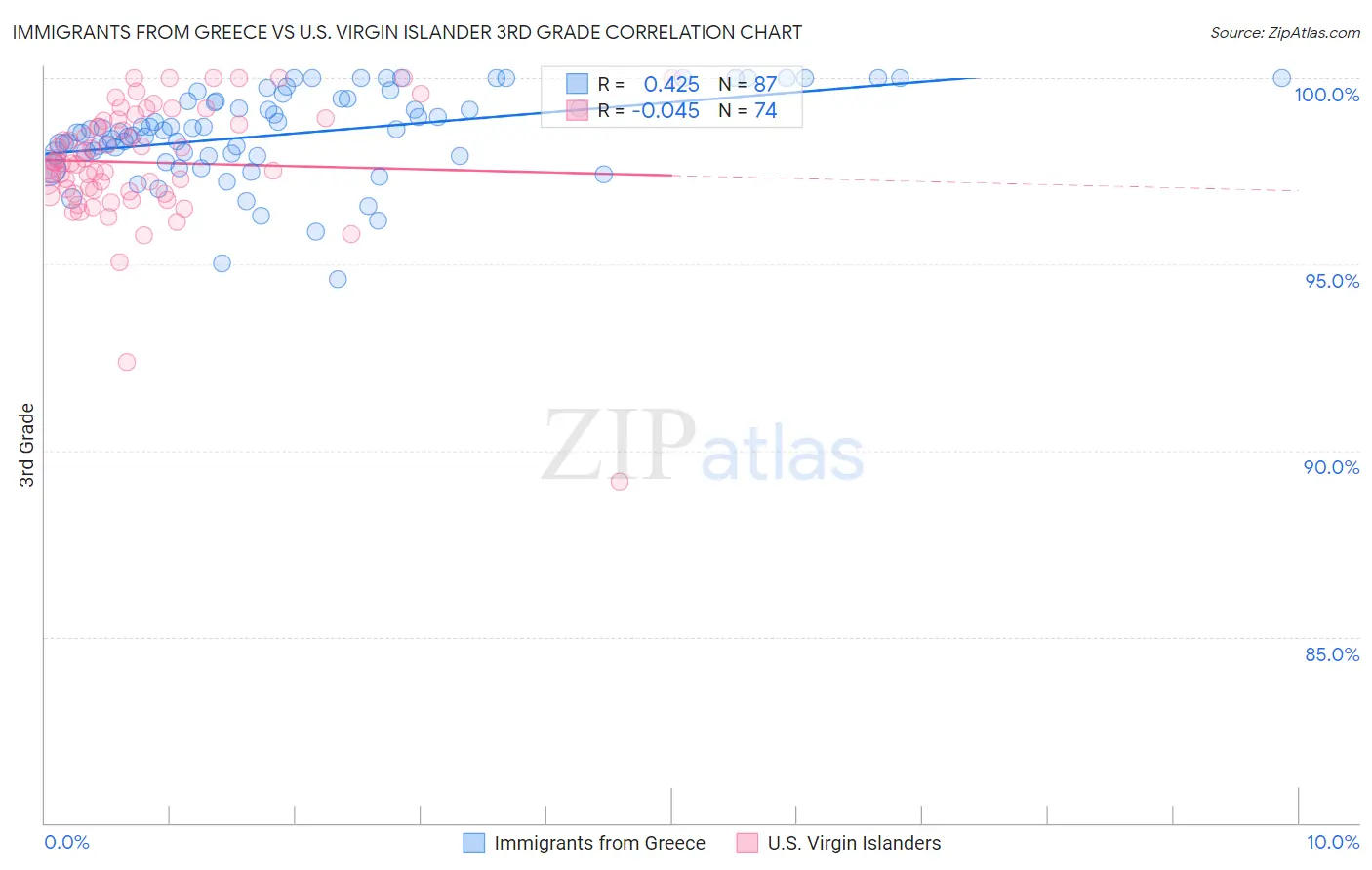 Immigrants from Greece vs U.S. Virgin Islander 3rd Grade