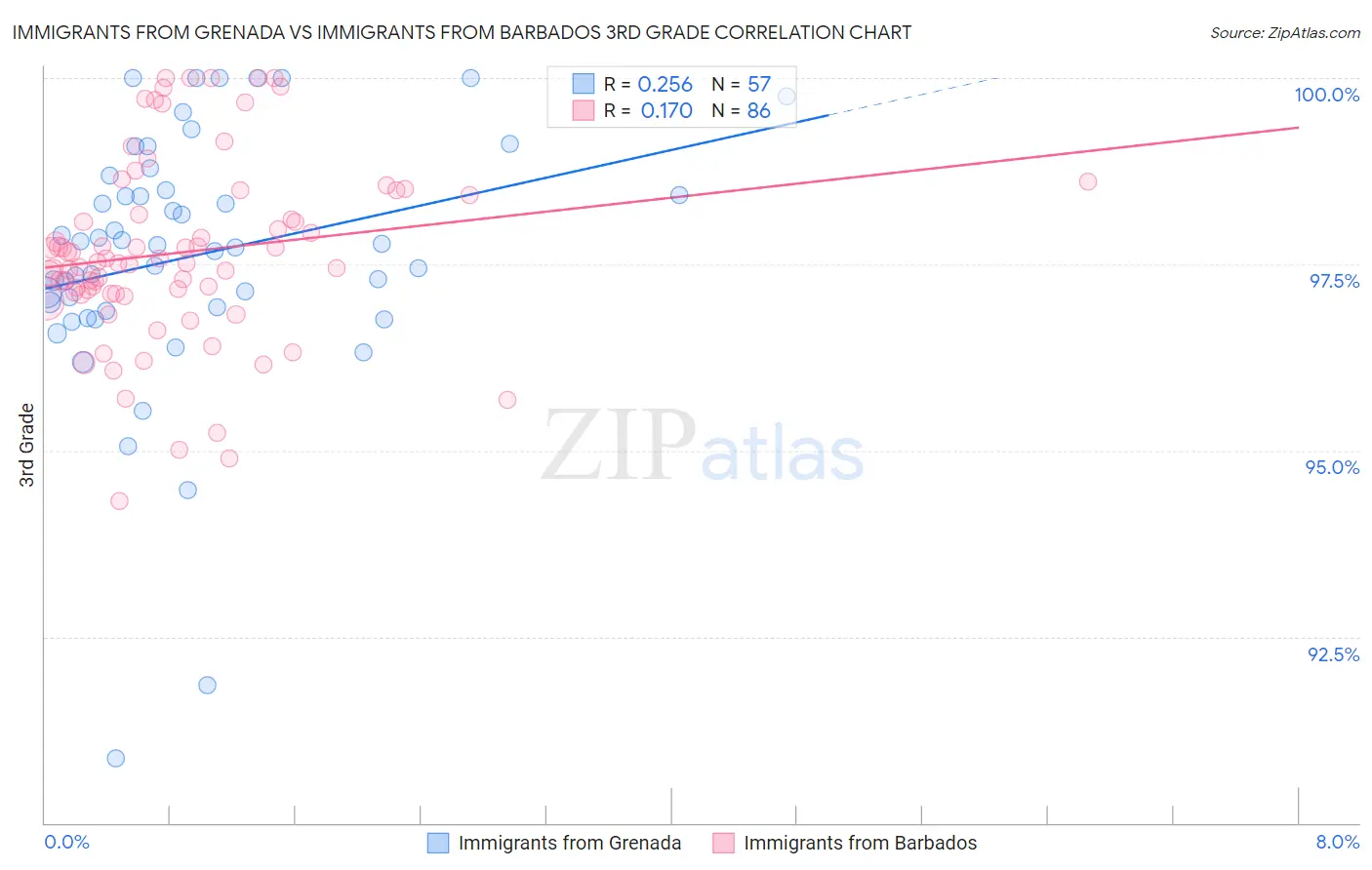 Immigrants from Grenada vs Immigrants from Barbados 3rd Grade