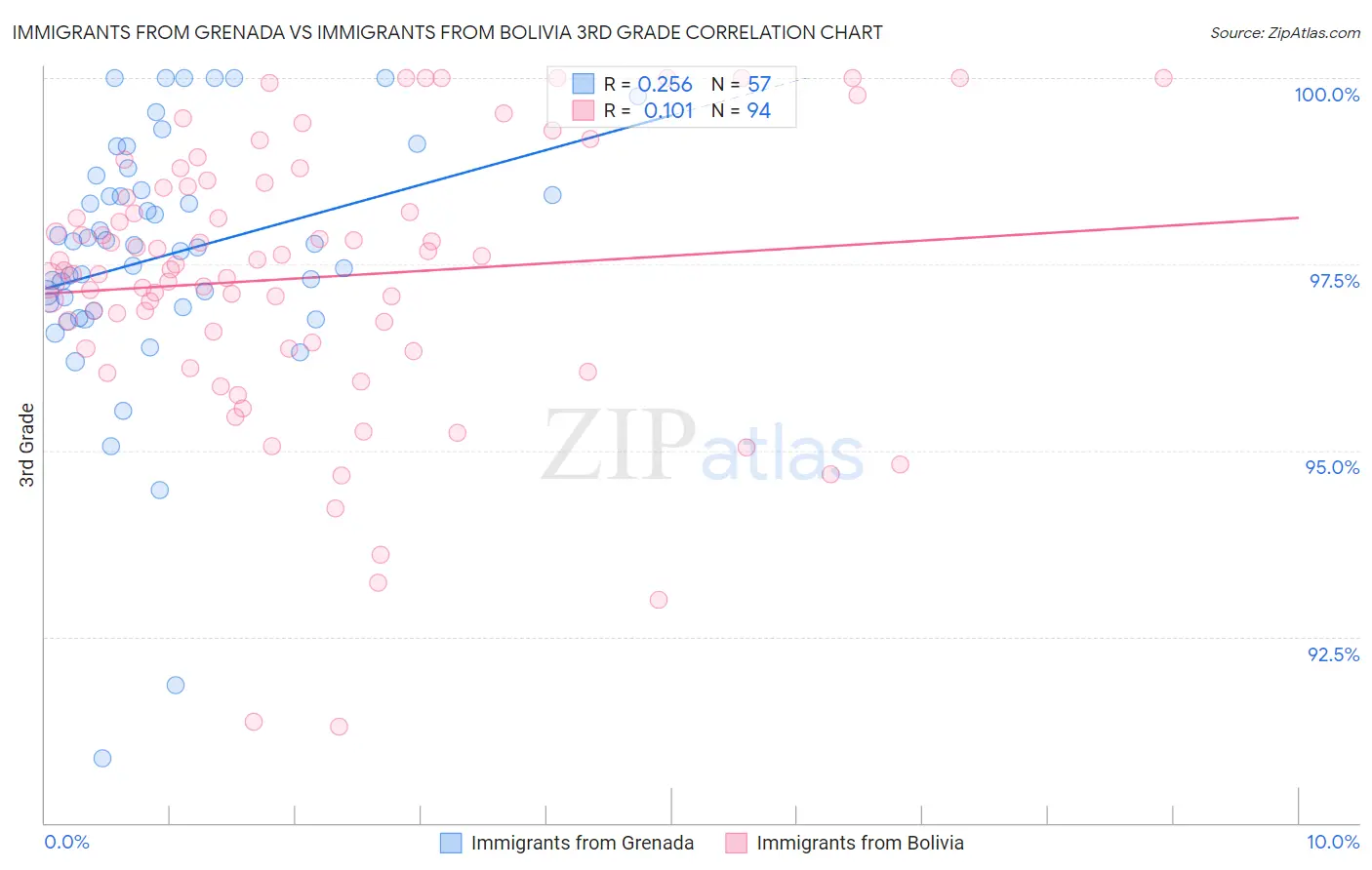 Immigrants from Grenada vs Immigrants from Bolivia 3rd Grade