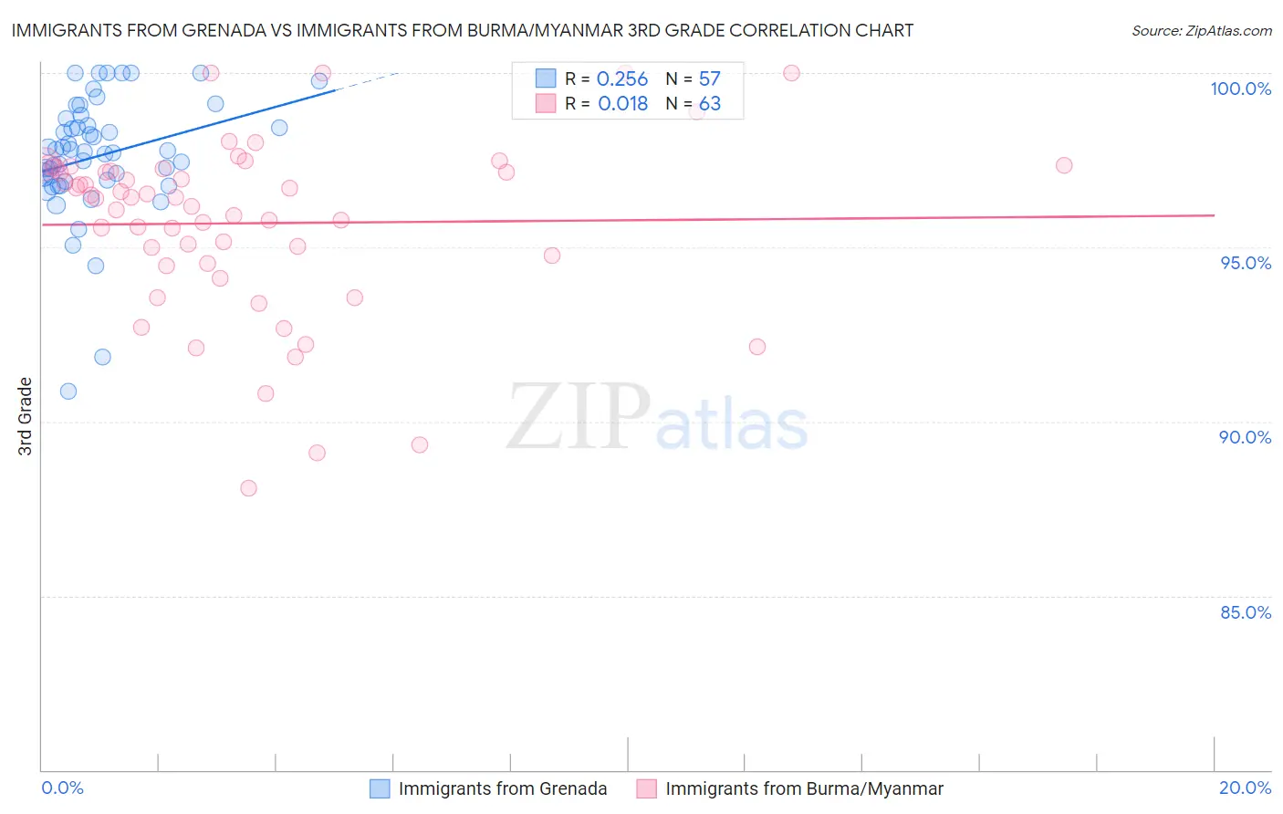 Immigrants from Grenada vs Immigrants from Burma/Myanmar 3rd Grade