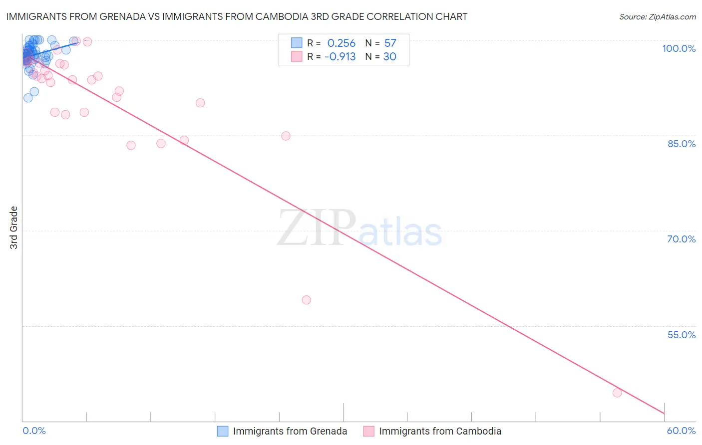 Immigrants from Grenada vs Immigrants from Cambodia 3rd Grade