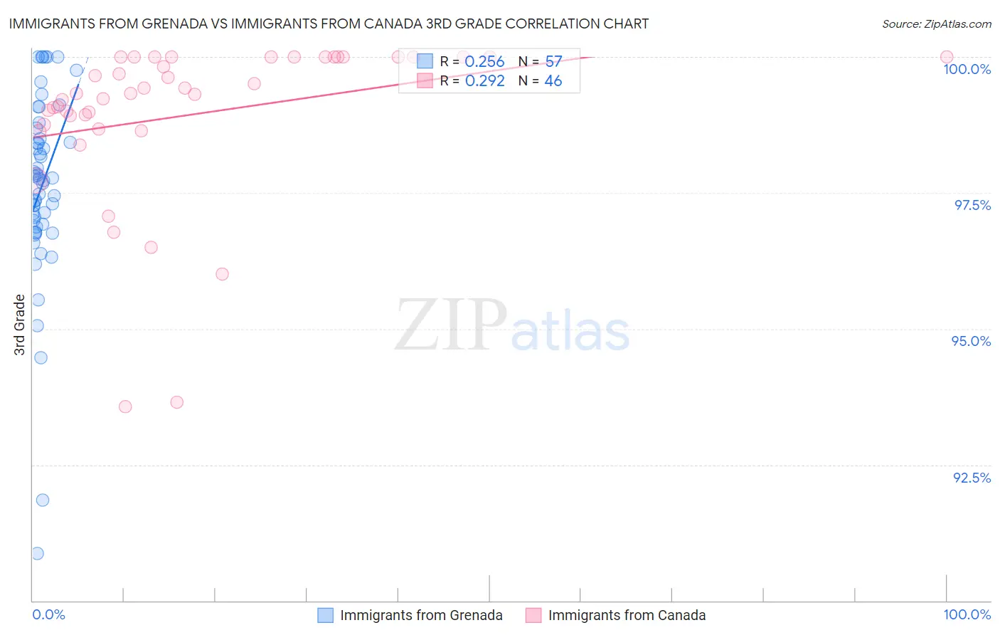 Immigrants from Grenada vs Immigrants from Canada 3rd Grade