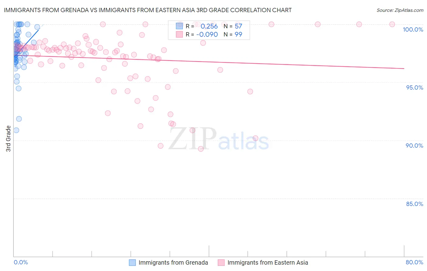 Immigrants from Grenada vs Immigrants from Eastern Asia 3rd Grade