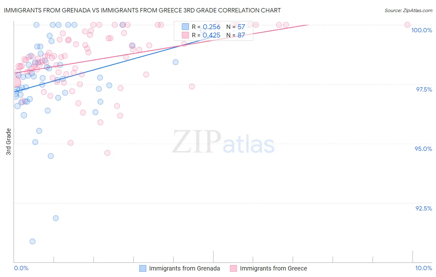 Immigrants from Grenada vs Immigrants from Greece 3rd Grade