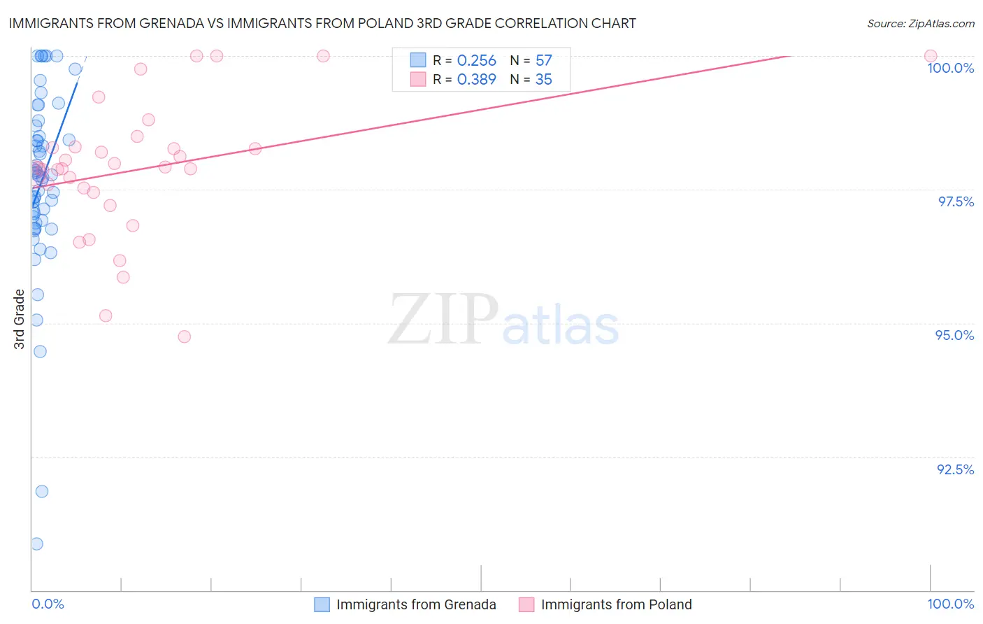 Immigrants from Grenada vs Immigrants from Poland 3rd Grade