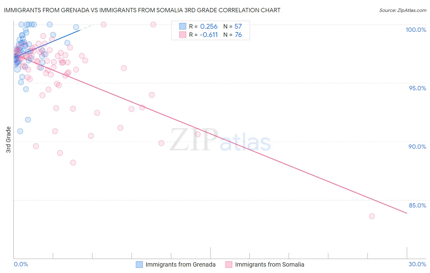 Immigrants from Grenada vs Immigrants from Somalia 3rd Grade