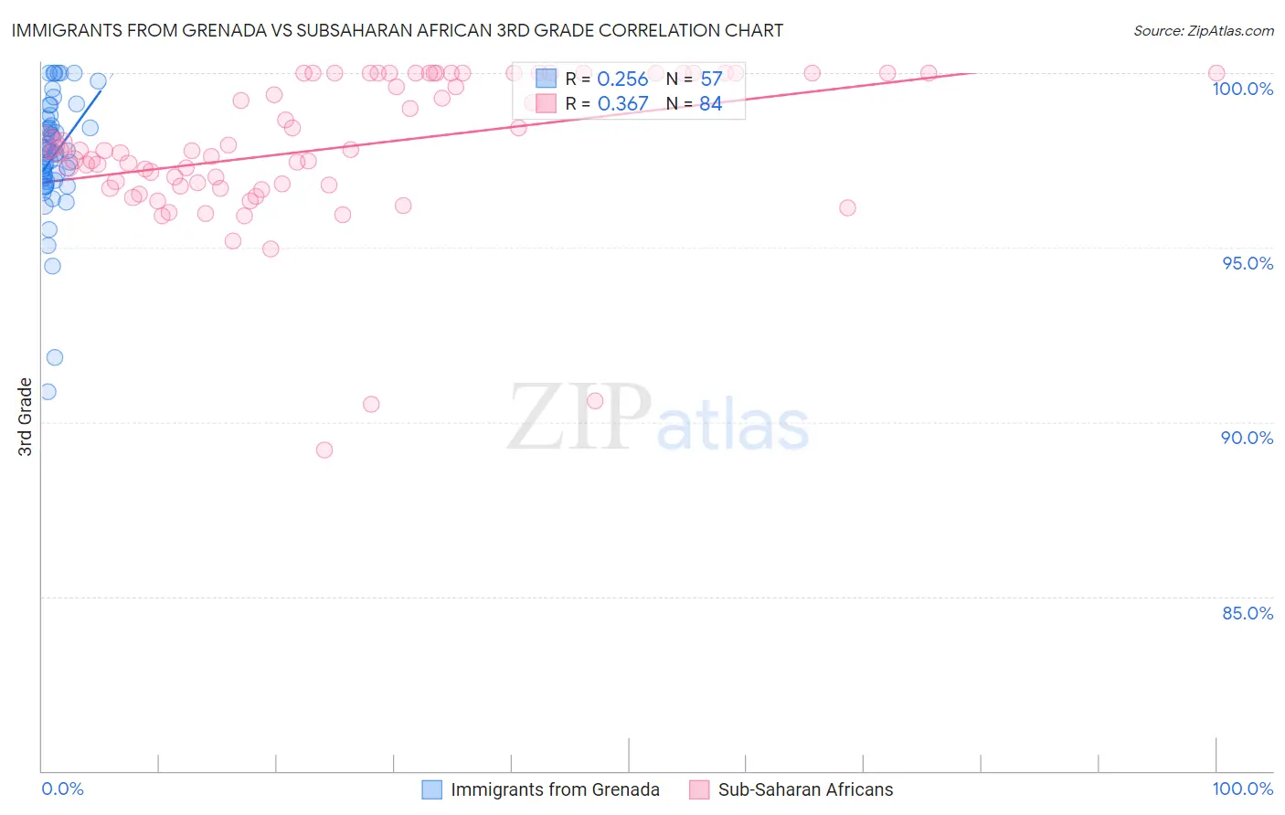 Immigrants from Grenada vs Subsaharan African 3rd Grade