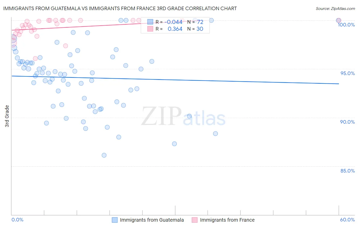 Immigrants from Guatemala vs Immigrants from France 3rd Grade