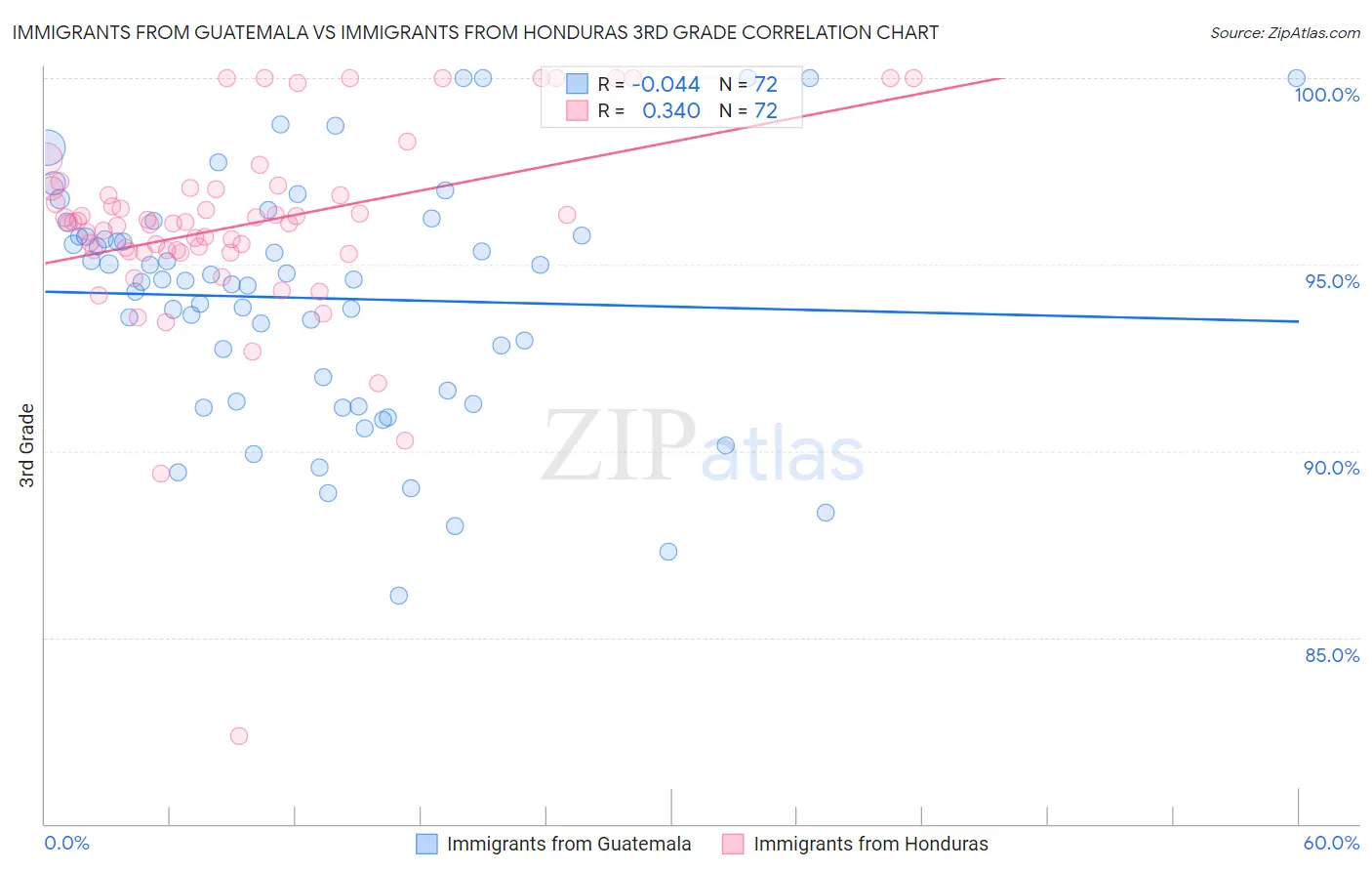 Immigrants from Guatemala vs Immigrants from Honduras 3rd Grade